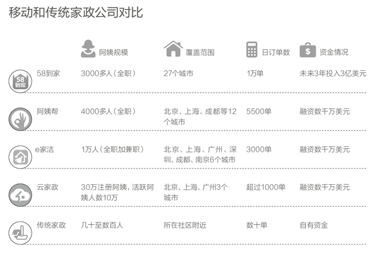 移动家政市场升温 看互联网如何改造阿姨