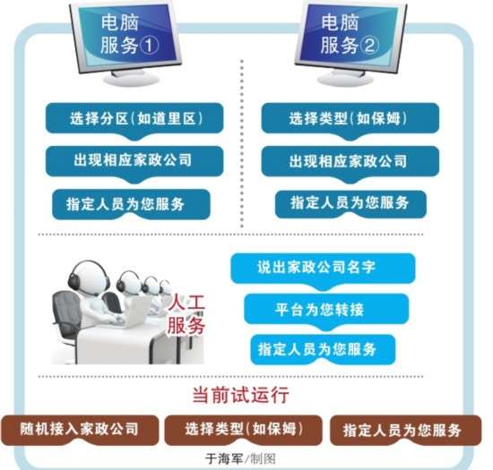 哈尔滨市家政服务平台已试运行 将与家政公司互