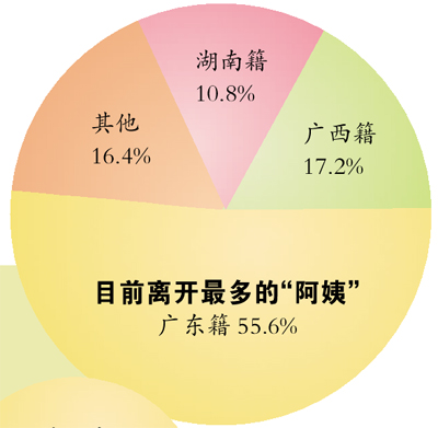 二月中广州八成家政都会走