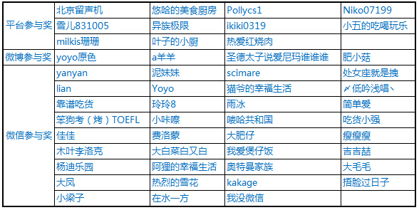 【厨艺课堂】以“世界粮食日”的名义 喊大伙来领奖啦