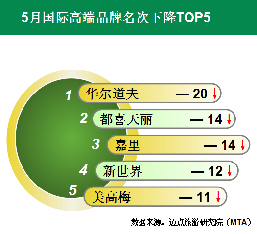 2015年5月中国酒店业国际高端品牌发展报告