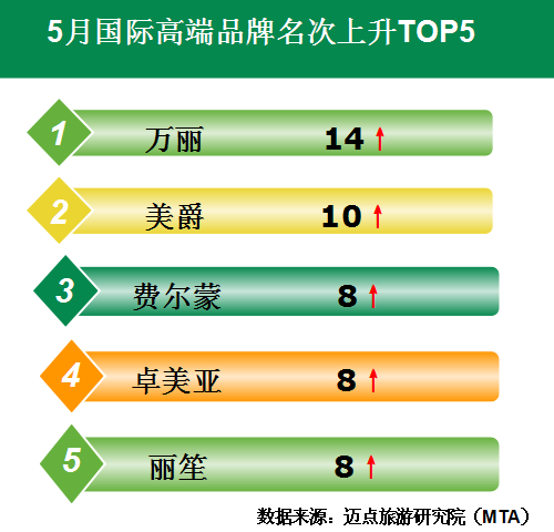 2015年5月中国酒店业国际高端品牌发展报告
