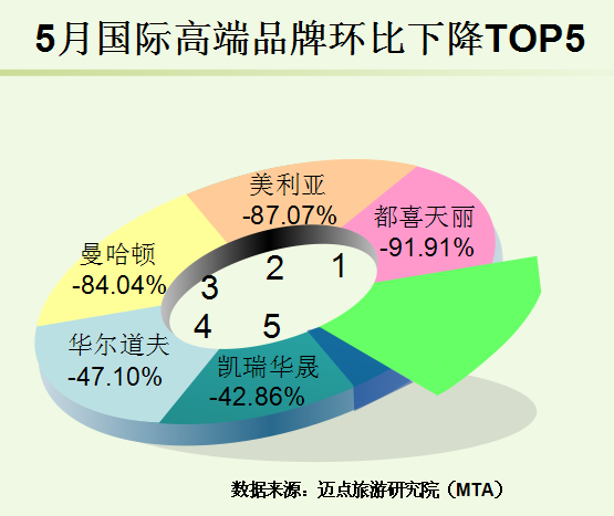 2015年5月中国酒店业国际高端品牌发展报告
