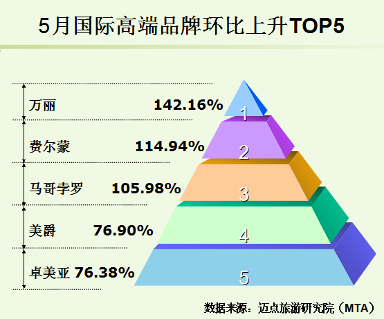 2015年5月中国酒店业国际高端品牌发展报告
