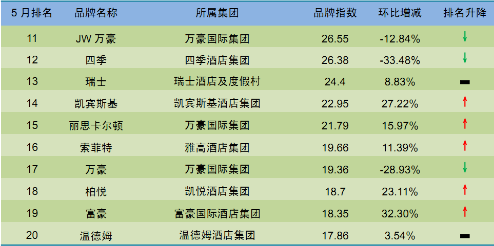 2015年5月中国酒店业国际高端品牌发展报告