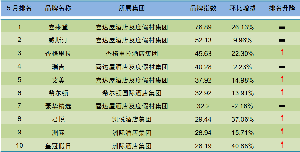 2015年5月中国酒店业国际高端品牌发展报告