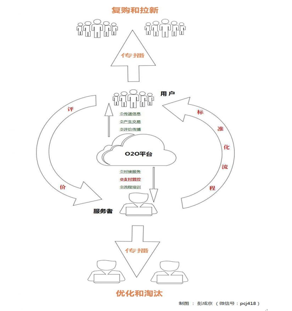 如何衡量一个C2C的项目是否靠谱?