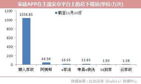 2015互联网+家政发展现状及趋势分析