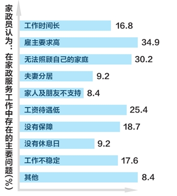 15万家政大军职业风险谁来承担