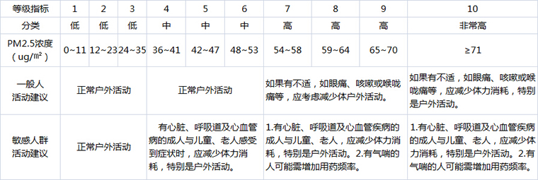 长知识:PM2.5预警分十级