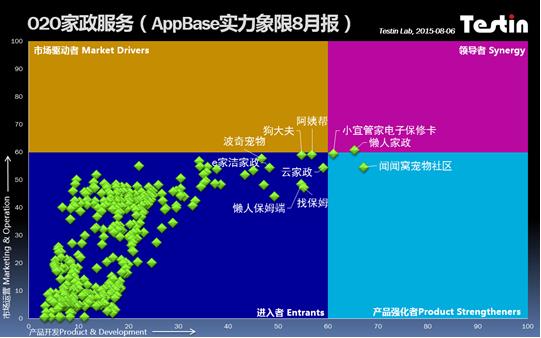 Testin AppBase:O2O家政服务谁能打开用户的门