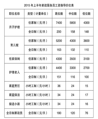 2015年家政服务员工资指导价位发布