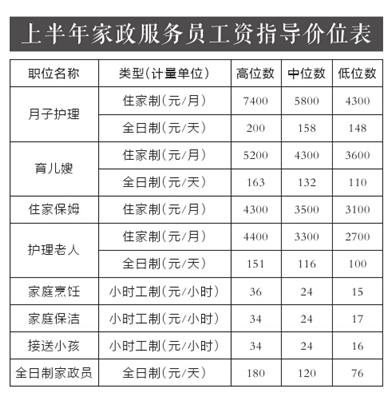 又涨了!住家月嫂月薪 高位数已达7400元