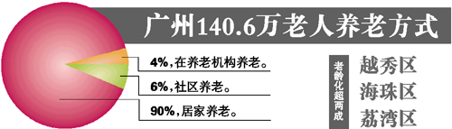广州60岁以上老人九成靠居家养老 服务者不足千