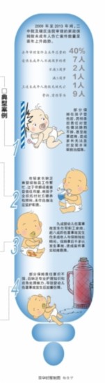 北京保姆伤害婴儿案上升 超八成发生在独处期间