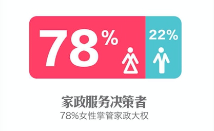 调查显示:80、90后是家政服务重度使用人群 调查显示:80、90后是家政服务重度使用人群