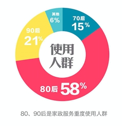 调查显示:80、90后是家政服务重度使用人群 调查显示:80、90后是家政服务重度使用人群