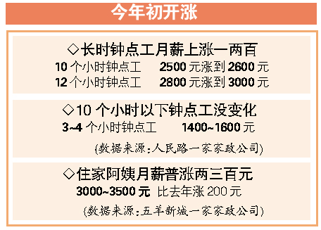 家政服务又涨价了?阿姨称活太多雇主喊称心难