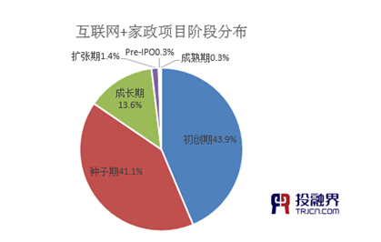 投融界:“互联网+家政”助推千亿市场起飞