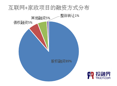 投融界:“互联网+家政”助推千亿市场起飞