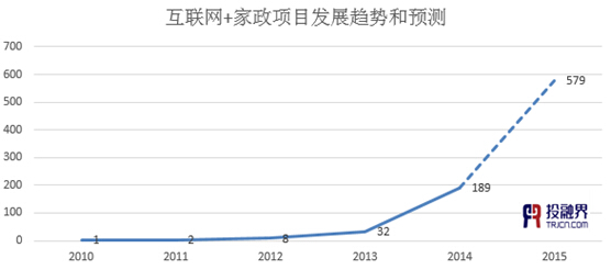 投融界:“互联网+家政”助推千亿市场起飞