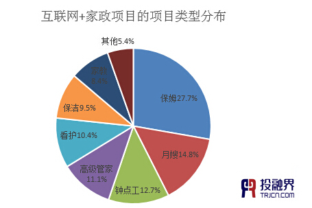 投融界:“互联网+家政”助推千亿市场起飞