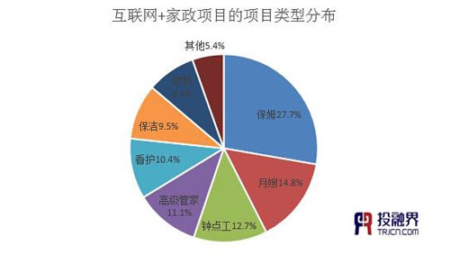 投融界:“互联网+家政”助推千亿市场起飞