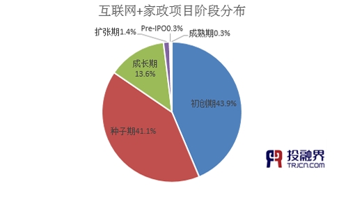 投融界:“互联网+家政”助推千亿市场起飞