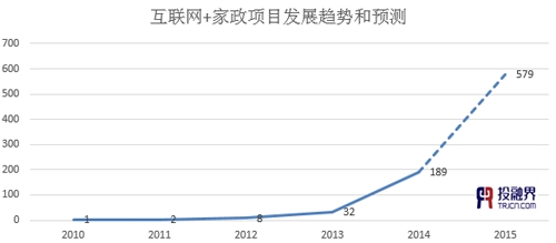 投融界:“互联网+家政”助推千亿市场起飞
