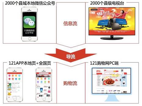 121购物助力山西潞城引爆县域O2O
