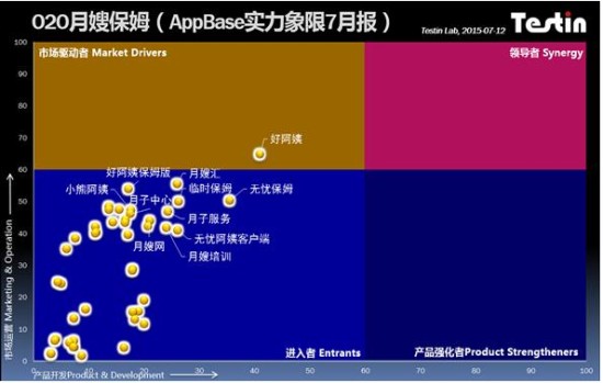 TestinAppBase处于萌芽期的O2O保姆月嫂行业