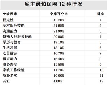 家政业调查:雇主偏好年轻保姆 保姆最关心养老