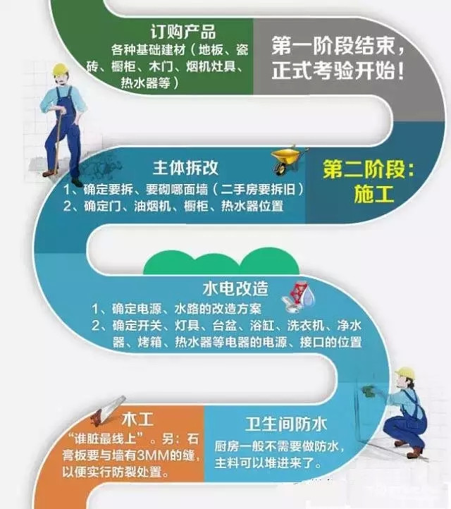 一张图看懂家装全流程,菜鸟赶紧收藏吧!