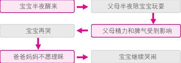 3~4个月宝宝的日常起居和健康护理