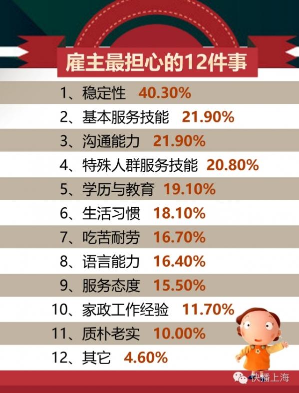 1 【快播上海】称心“阿姨”难找?宽容雇主难寻?